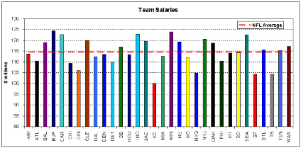 Team Salaries