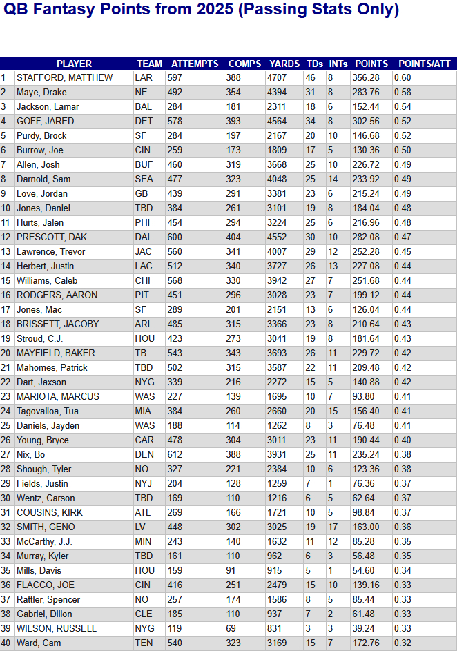 QB Points Per Attempt
