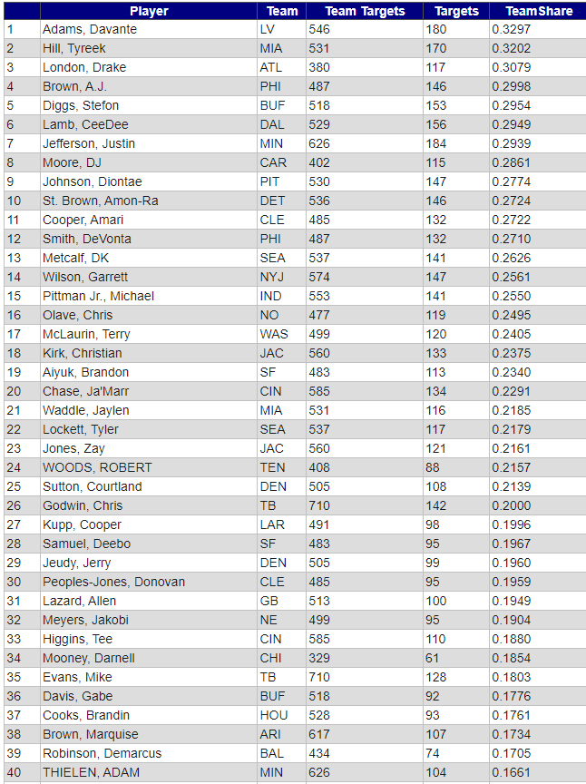 WR Fantasy Points 2022