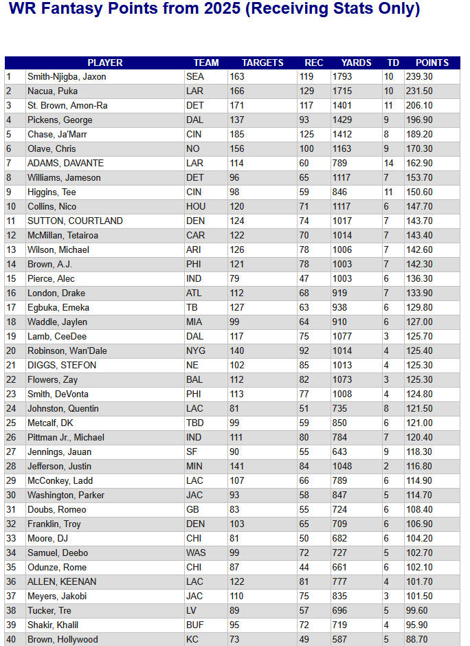 WR Fantasy Points 2025