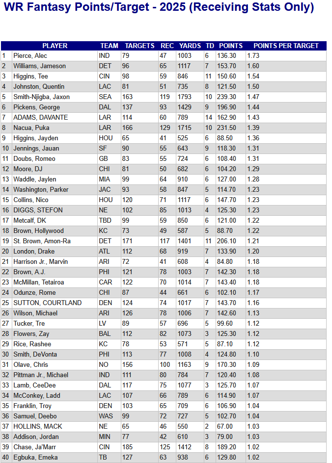 WR Fantasy Points 2024