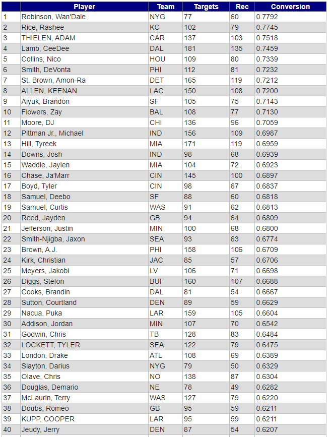 WR Analysis