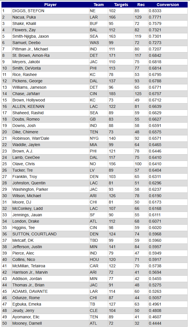 WR Analysis