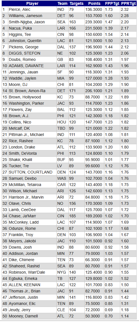 WR Analysis