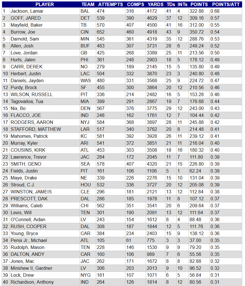 QB Points Per Attempt