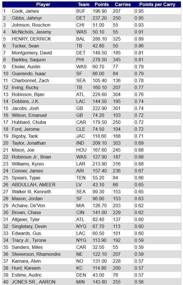 RB Analysis
