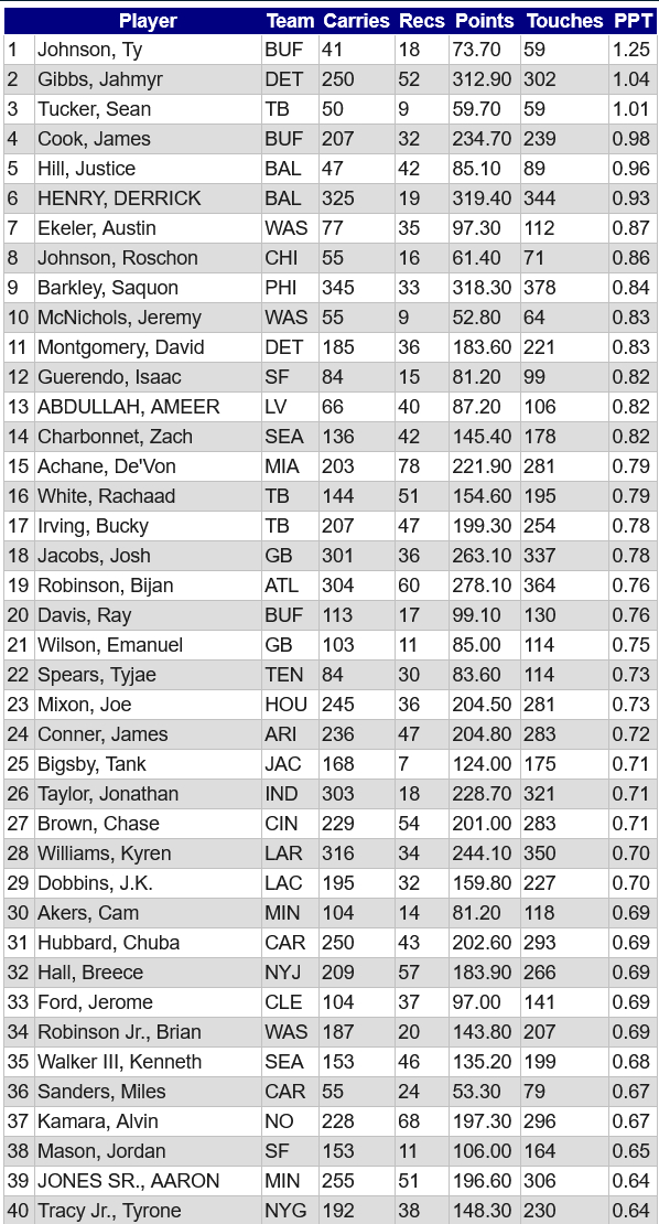 RB Analysis