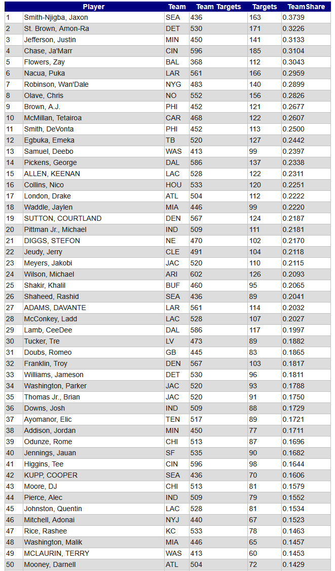 WR Analysis