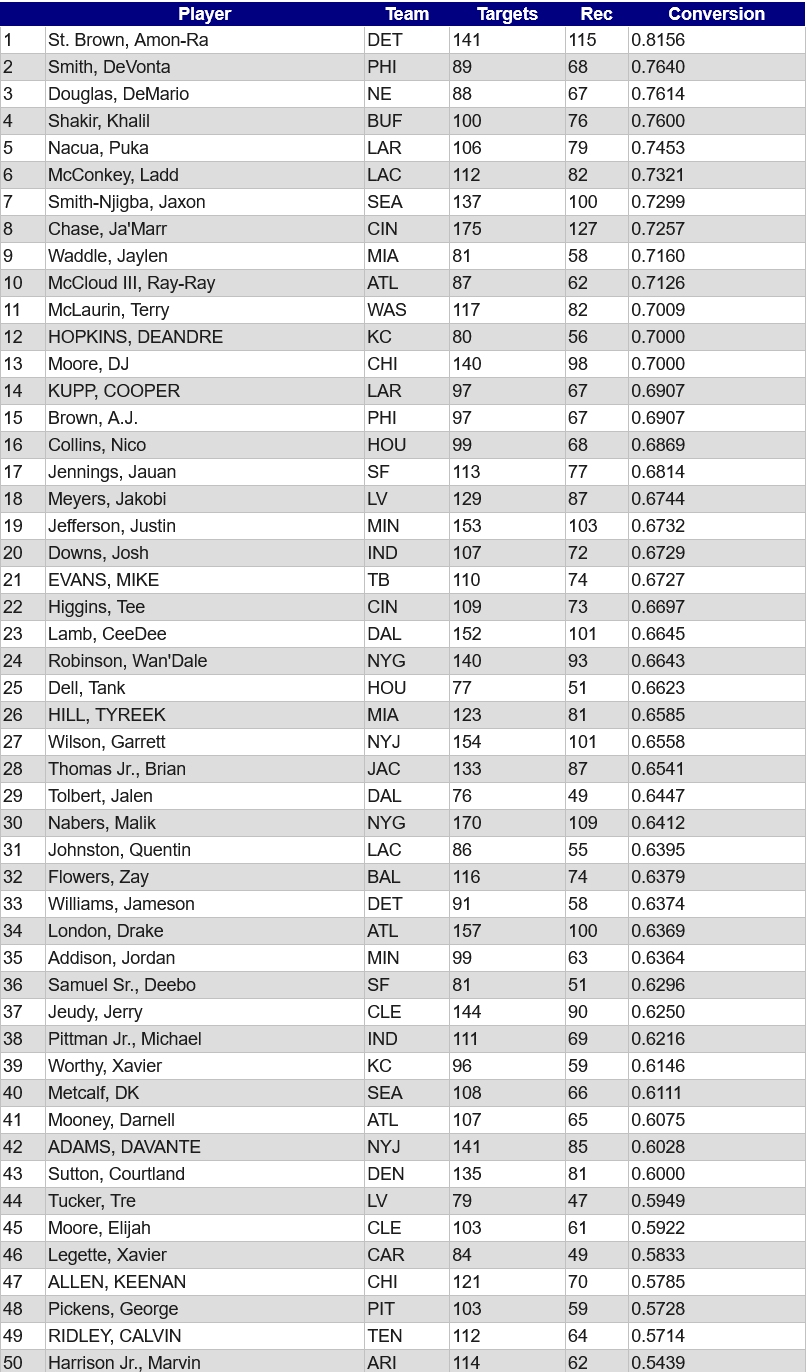 WR Analysis