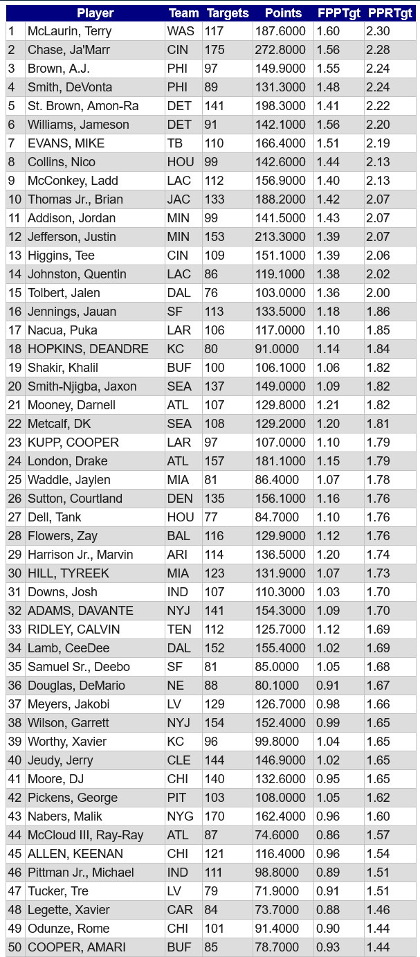 WR Analysis