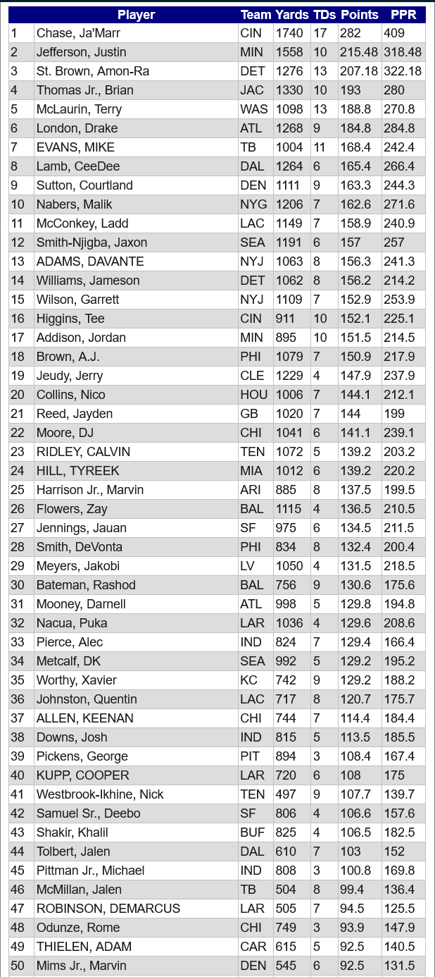 WR Analysis