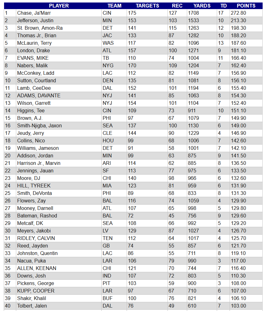 WR Fantasy Points 2024
