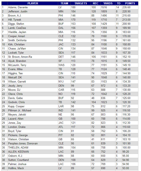 WR Fantasy Points 2022