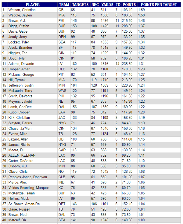 WR Fantasy Points 2022