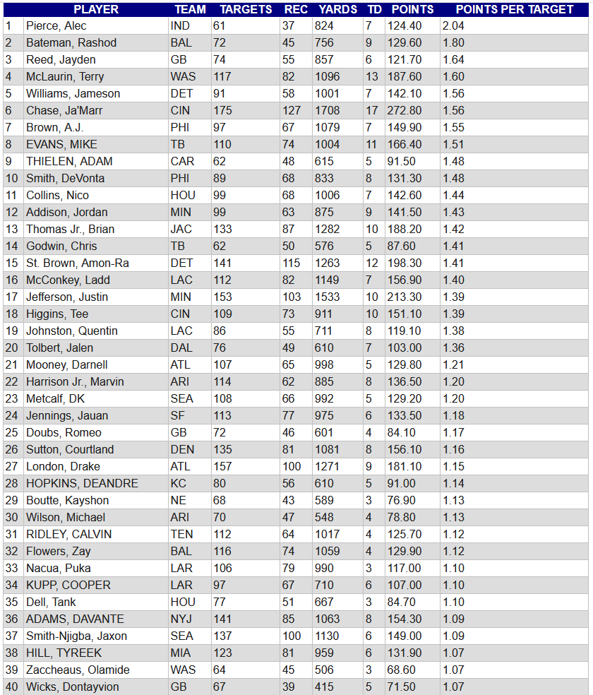 WR Fantasy Points 2024