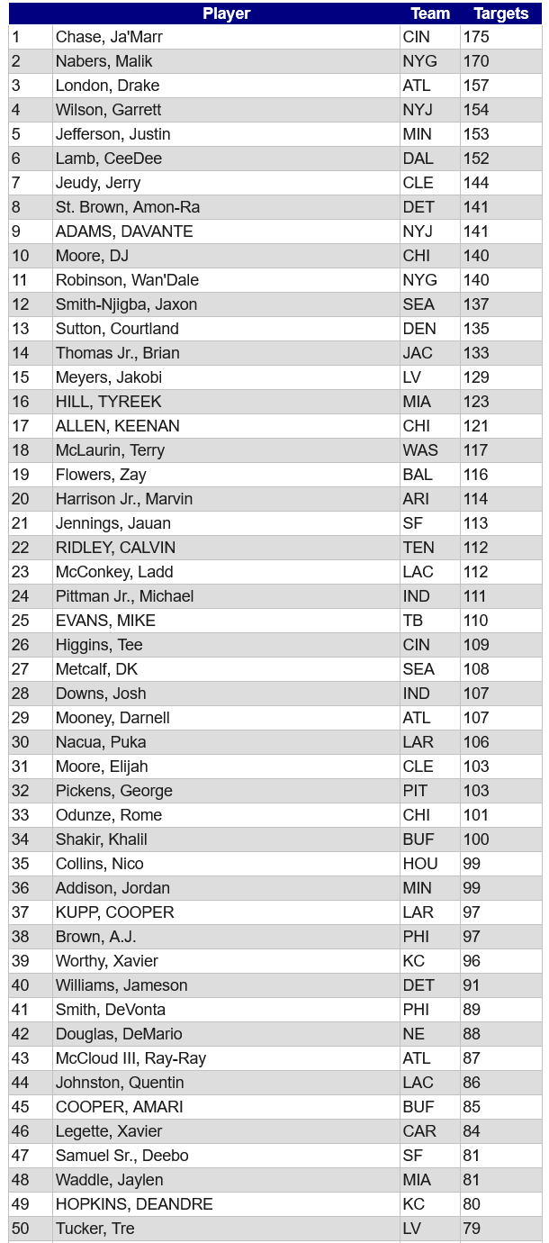 WR Analysis