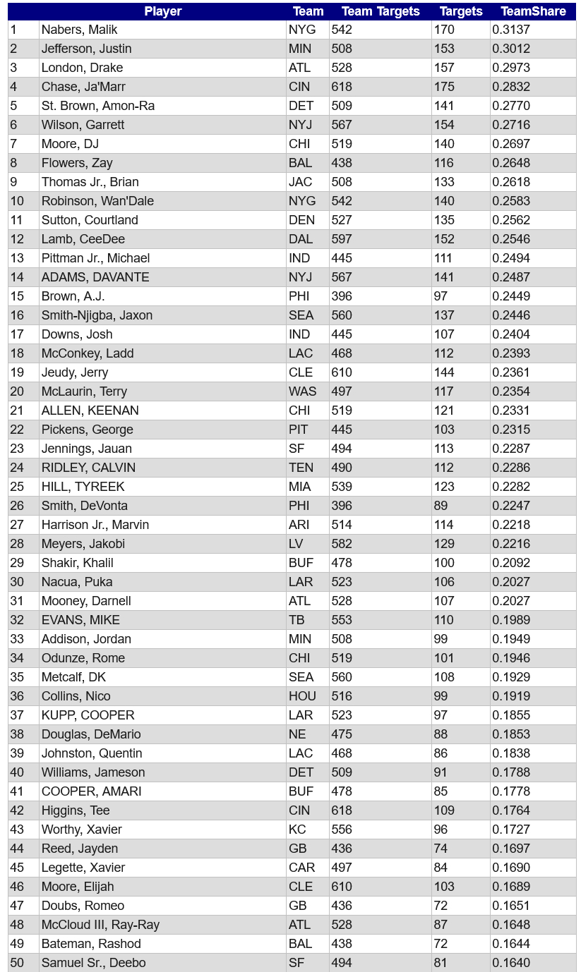 WR Analysis